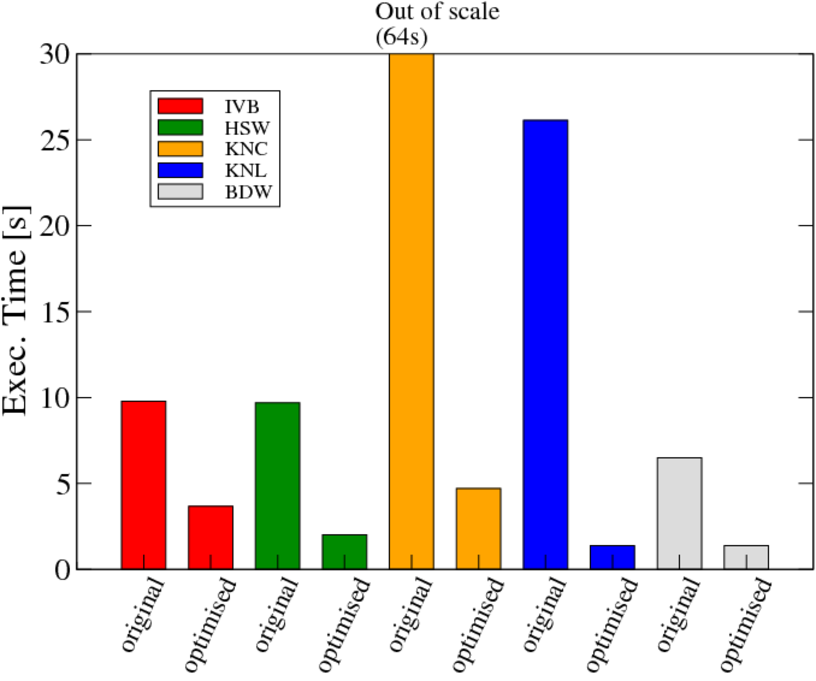 Bar plot from Baruffa, Iapichino et al. 2017